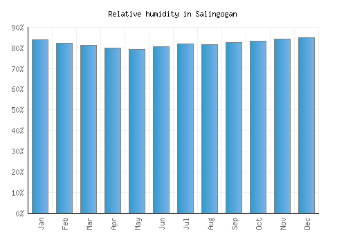 Salingogan relative humidity averages