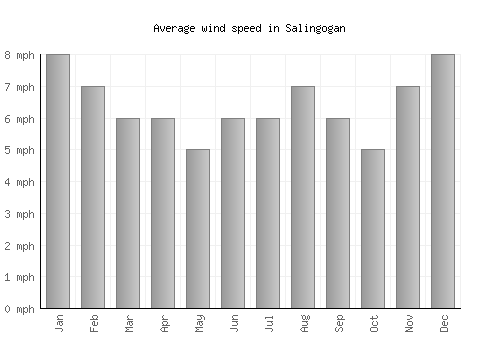 Salingogan average winspeed by month (mph)