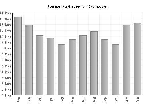 Salingogan average winspeed by month (km/h)