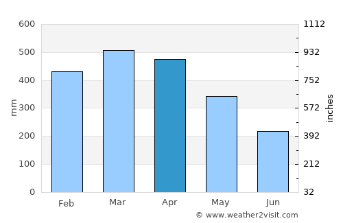Salinópolis average rain in April
