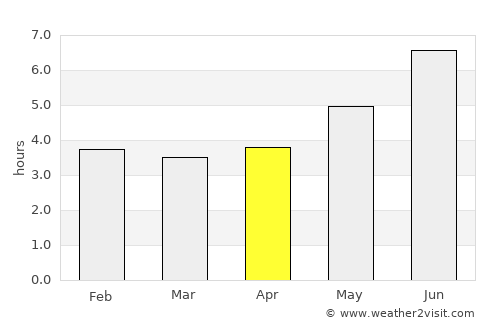 Salinópolis average rain in April