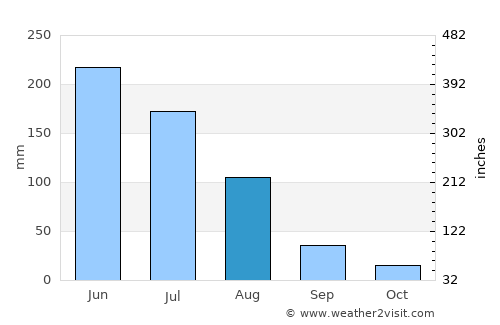 Salinópolis average rain in August