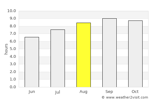 Salinópolis average rain in August