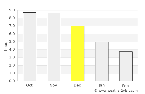 Salinópolis average rain in December