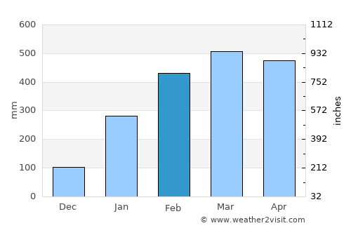 Salinópolis average rain in February