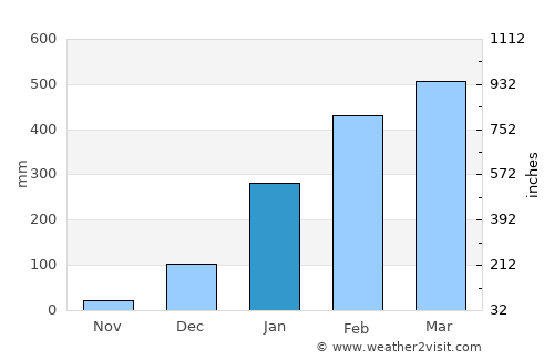 Salinópolis average rain in January