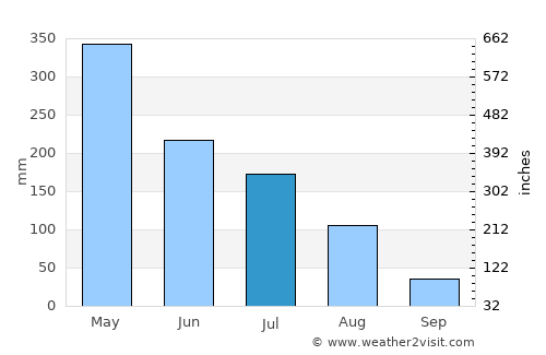 Salinópolis average rain in July
