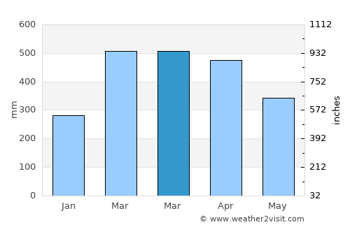 Salinópolis average rain in March