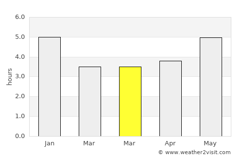 Salinópolis average rain in March