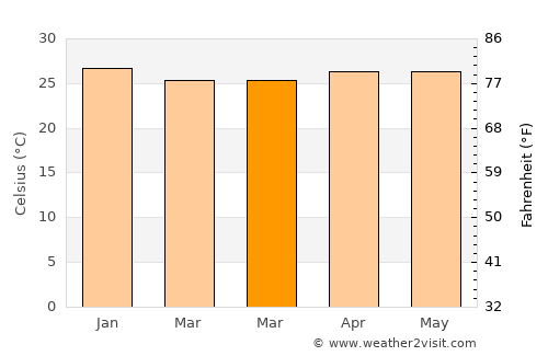 Salinópolis average temperature in March