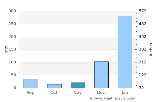 Salinópolis average rain in November