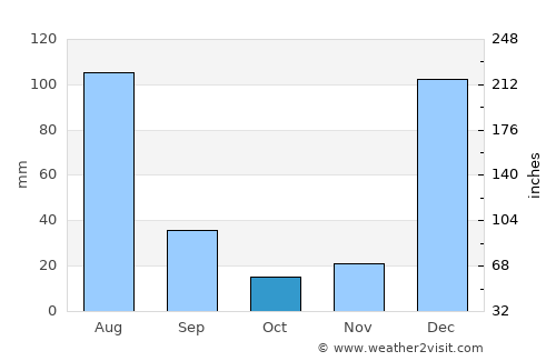 Salinópolis average rain in October