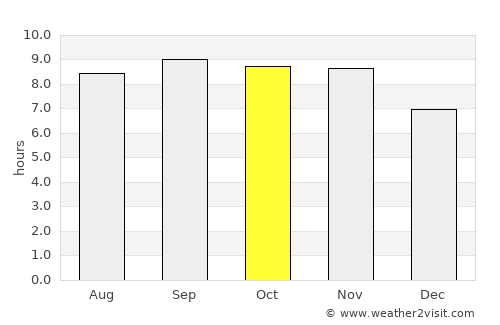Salinópolis average rain in October