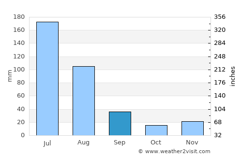 Salinópolis average rain in September