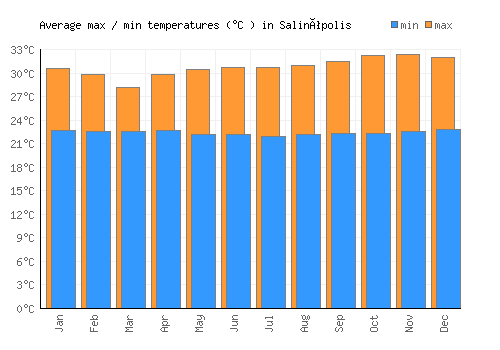 Salinópolis average minimum / maximum temperatures (Celsius)