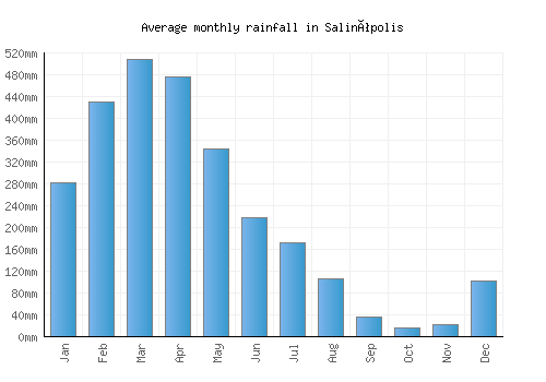 Salinópolis monthly rainfall chart (mm)