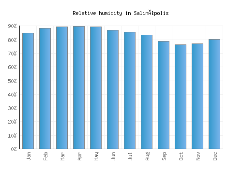Salinópolis relative humidity averages