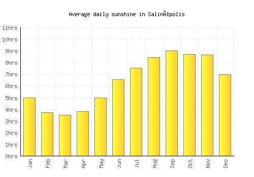 Salinópolis average daily sunshine chart