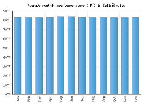 Salinópolis average sea temperature chart (Fahrenheit)