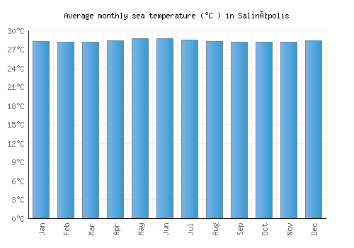 Salinópolis average sea temperature chart (Celsius)
