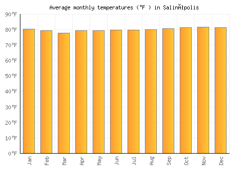 Salinópolis average temperature chart (Fahrenheit)