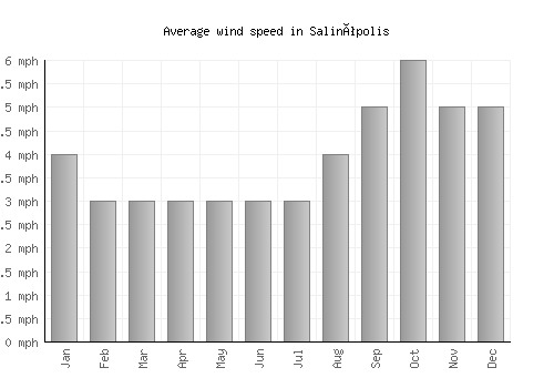 Salinópolis average winspeed by month (mph)