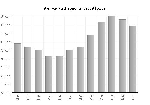 Salinópolis average winspeed by month (km/h)