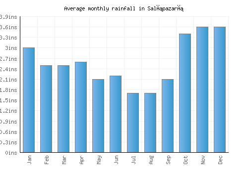 Salıpazarı monthly rainfall chart (inches)