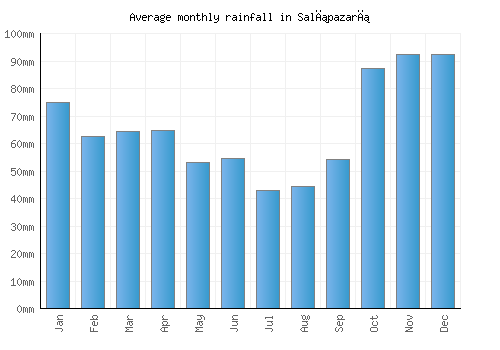 Salıpazarı monthly rainfall chart (mm)