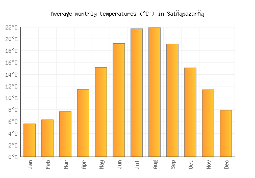 Salıpazarı average temperature chart (Celsius)
