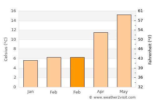 Salıpazarı average temperature in February