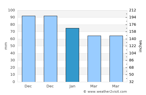 Salıpazarı average rain in January