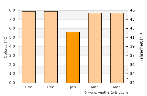 Salıpazarı average temperature in January