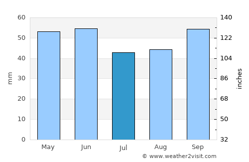 Salıpazarı average rain in July