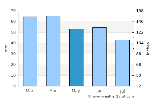 Salıpazarı average rain in May