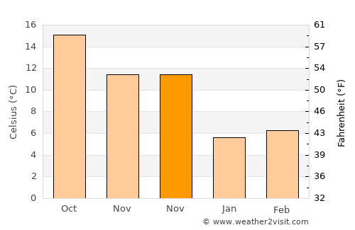 Salıpazarı average temperature in November
