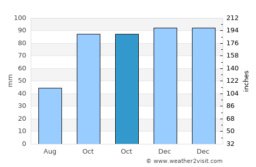 Salıpazarı average rain in October