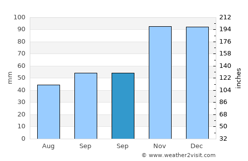 Salıpazarı average rain in September