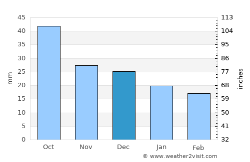 Salisbury average rain in December