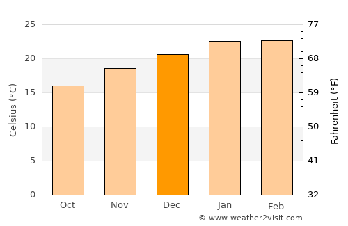 Salisbury average temperature in December
