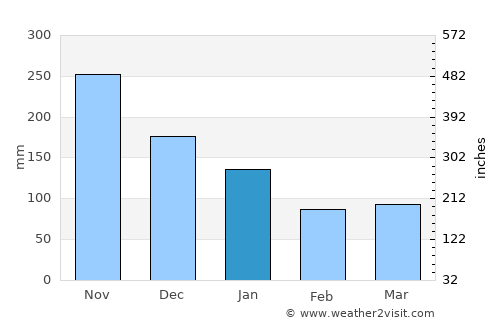 Salisbury average rain in January