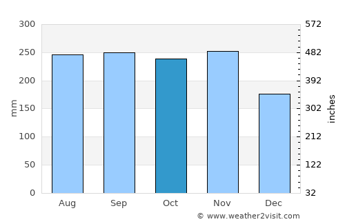 Salisbury average rain in October