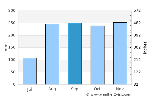 Salisbury average rain in September