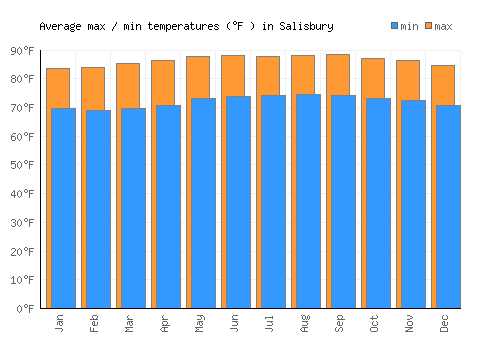 Salisbury average minimum / maximum temperatures (Fahrenheit)