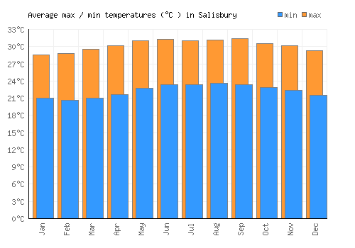 Salisbury average minimum / maximum temperatures (Celsius)
