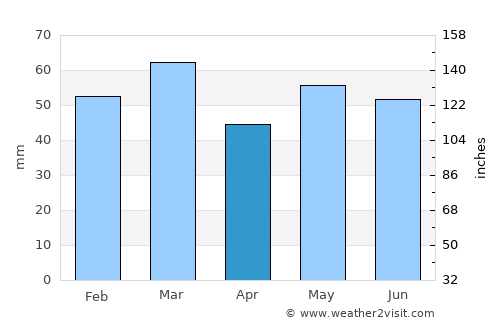 Salisbury average rain in April