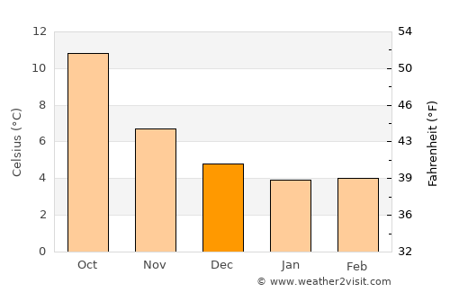 Salisbury average temperature in December