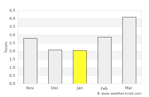 Salisbury average rain in January