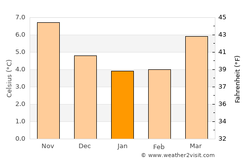 Salisbury average temperature in January