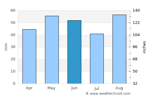 Salisbury average rain in June